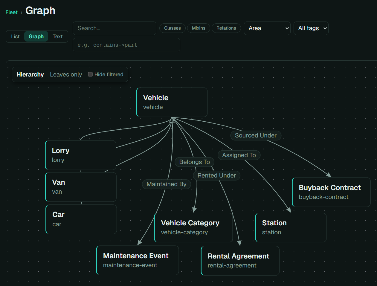 The model graph of the Fleet example ontology: Vehicle with its subclasses Lorry, Van and Car, and five labelled relations to Station, Vehicle Category, Maintenance Event, Rental Agreement and Buyback Contract
